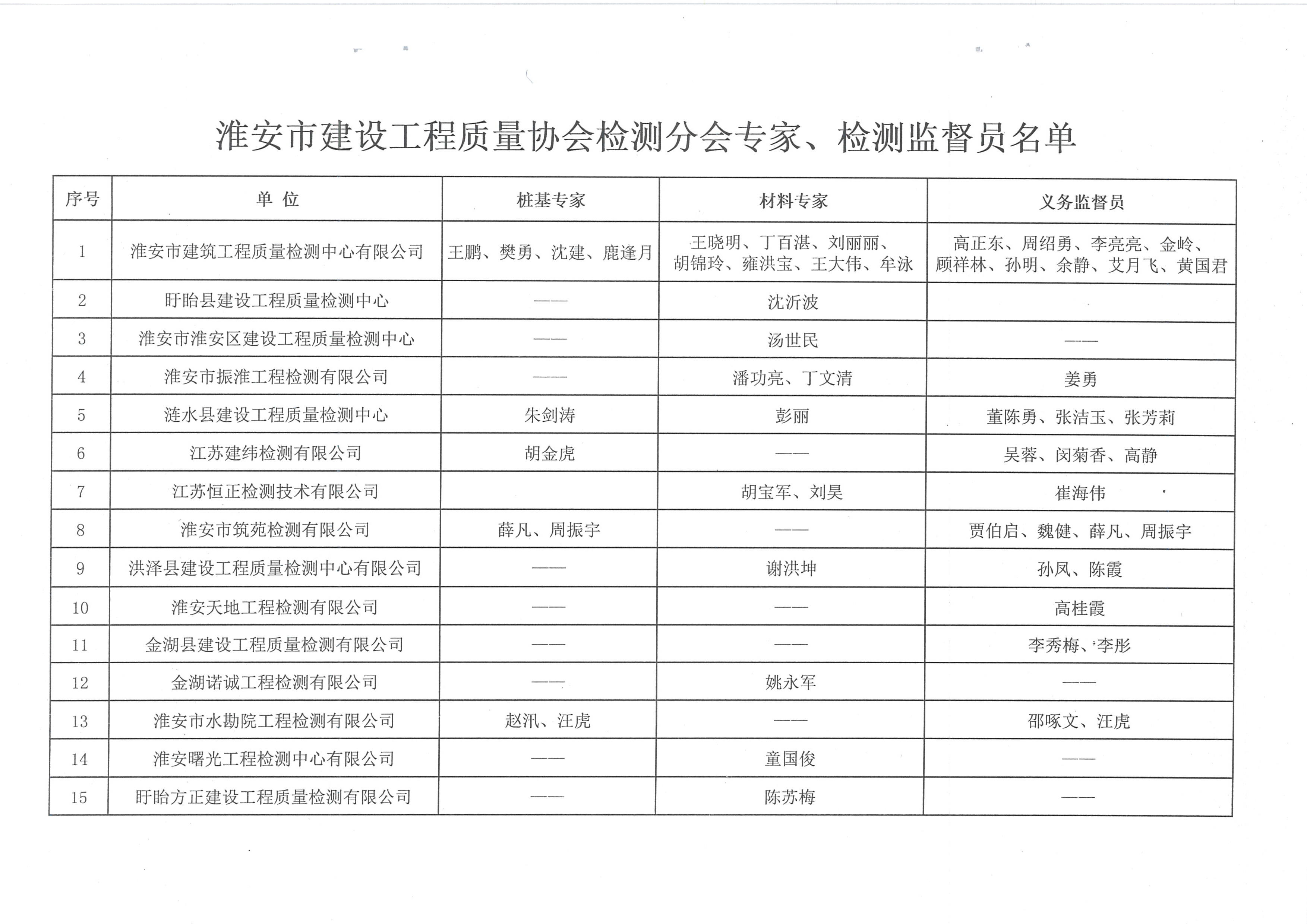 關(guān)于公布淮安市建設工程質(zhì)量檢測專(zhuān)家及檢測義務(wù)監督員名單的通知（淮建質(zhì)監[2017]5號）_頁(yè)面_2.jpg